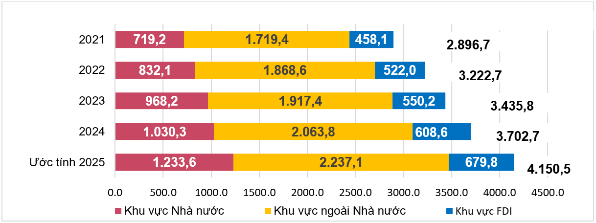 Tổng vốn đầu tư thực hiện toàn xã hội theo giá hiện hành các năm 2021-2025 (nghìn tỷ đồng)
