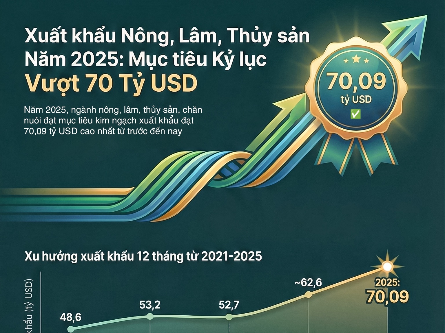 Năm 2025: Xuất khẩu nông, lâm, thủy sản vượt 70 tỷ USD, cao nhất từ trước đến nay