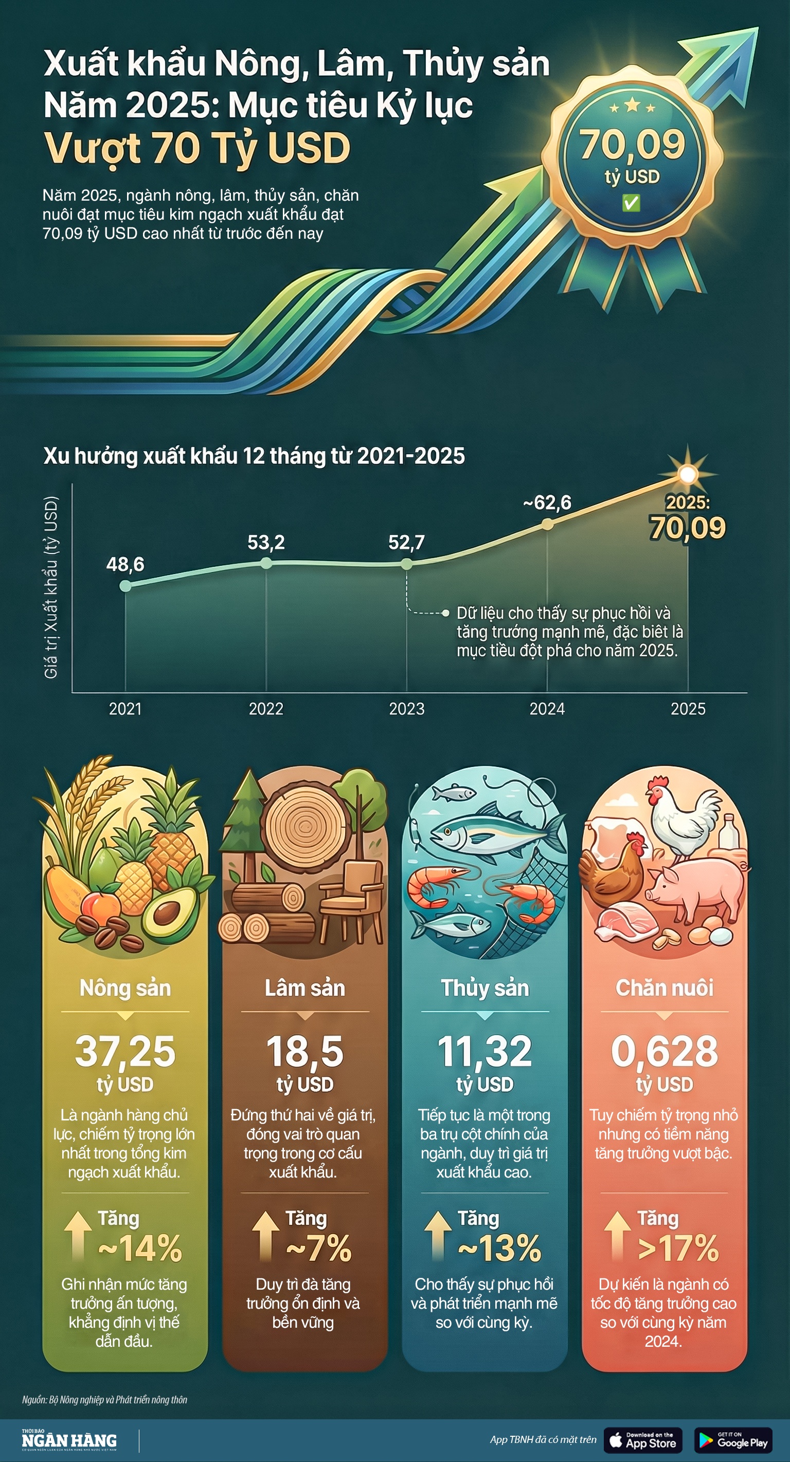 Năm 2025: Xuất khẩu nông, lâm, thủy sản vượt 70 tỷ USD, cao nhất từ trước đến nay