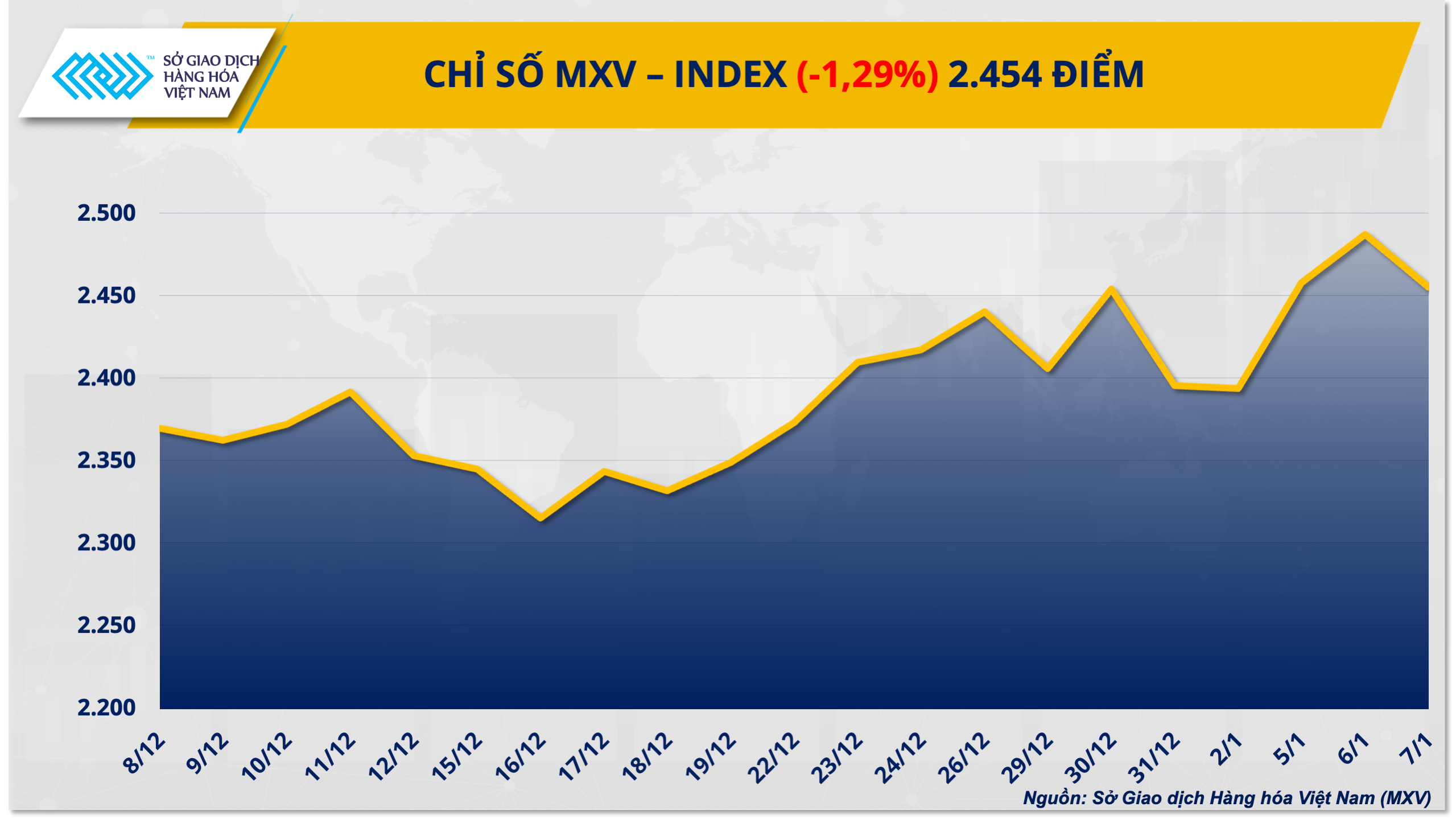 Giá bạch kim lao dốc, lúa mì nóng dần theo vụ mùa Mỹ