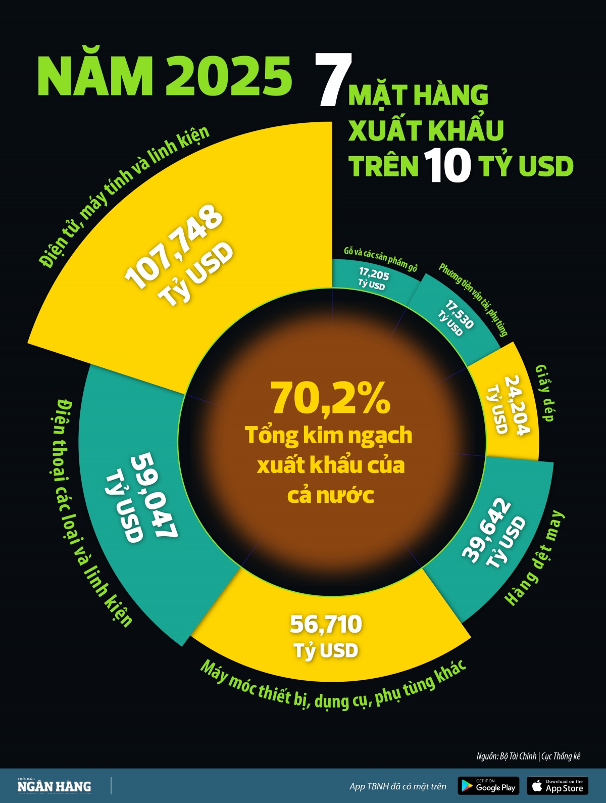 7 mặt hàng xuất khẩu trên 10 tỷ USD trong năm 2025 7 mặt hàng xuất khẩu trên 10 tỷ USD trong năm 2025