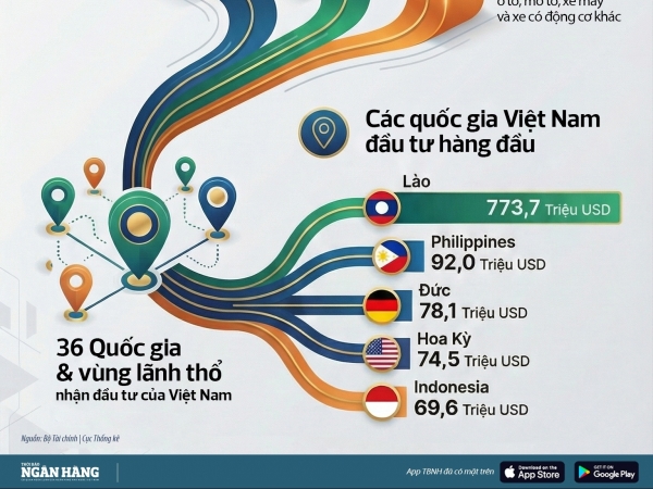 infographic dau tu cua viet nam ra nuoc ngoai tang 887 trong nam 2025