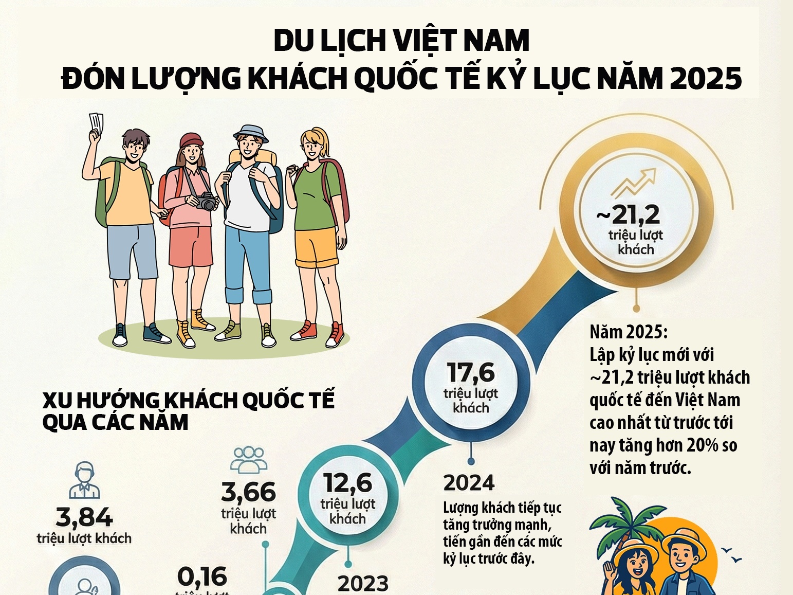 [Infographic] Du lịch Việt Nam ghi nhận dấu mốc ấn tượng 21,2 triệu lượt khách