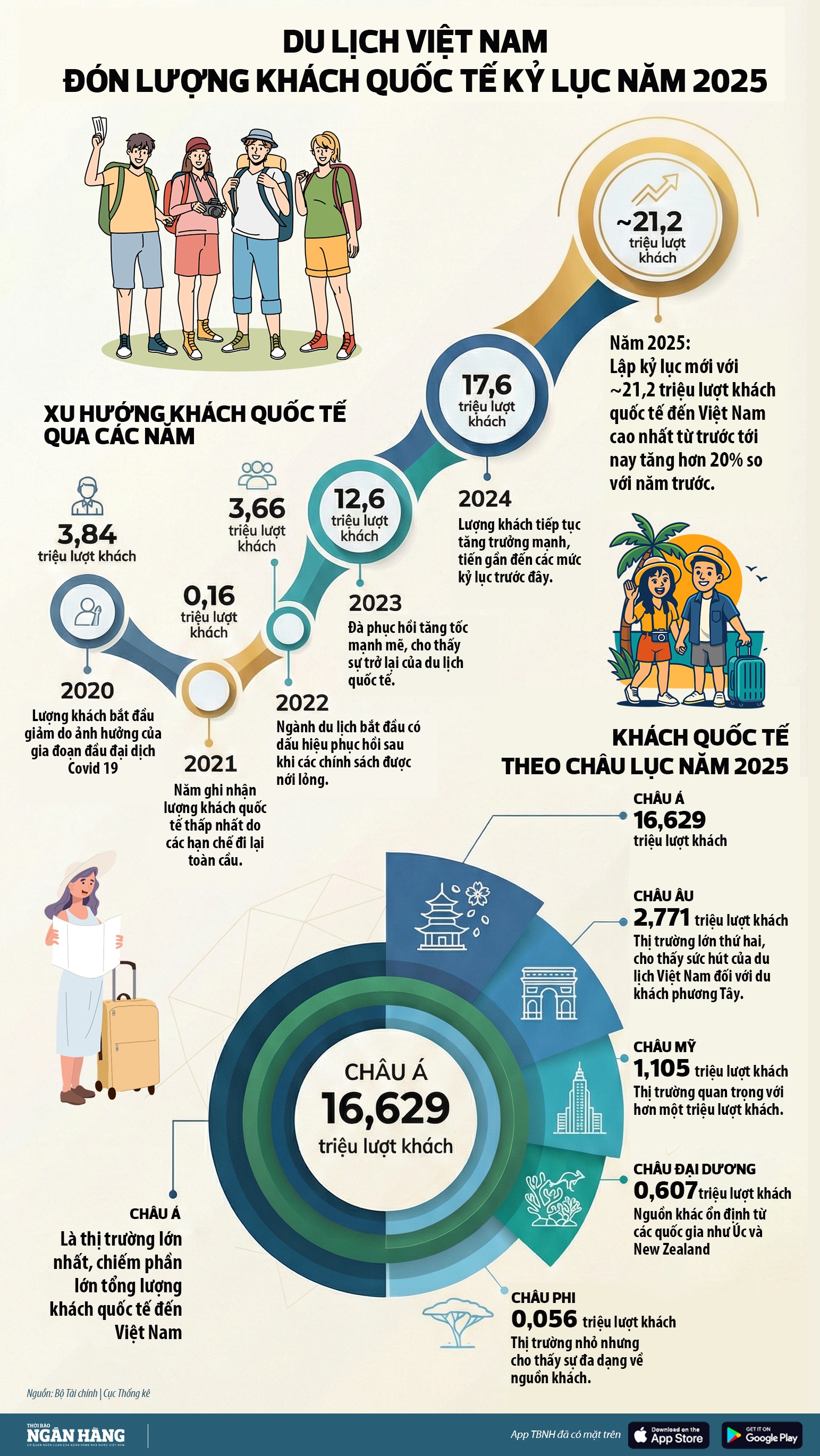 [Infographic] Du lịch Việt Nam ghi nhận dấu mốc ấn tượng 21,2 triệu lượt khách