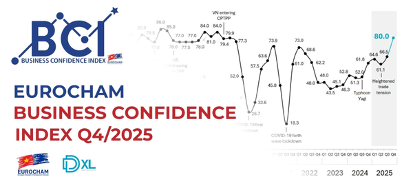 EuroCham công bố BCI cao nhất trong 7 năm