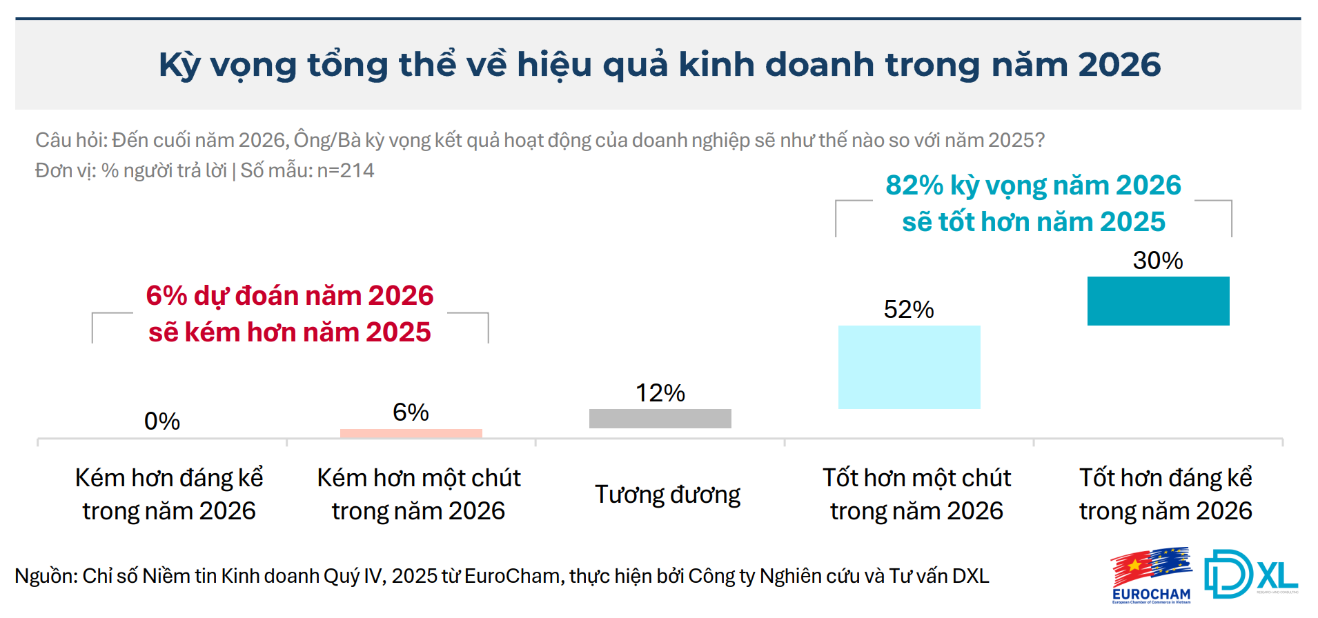 BCI Quý IV/2025 tăng vọt, điều gì khiến doanh nghiệp châu Âu lạc quan?