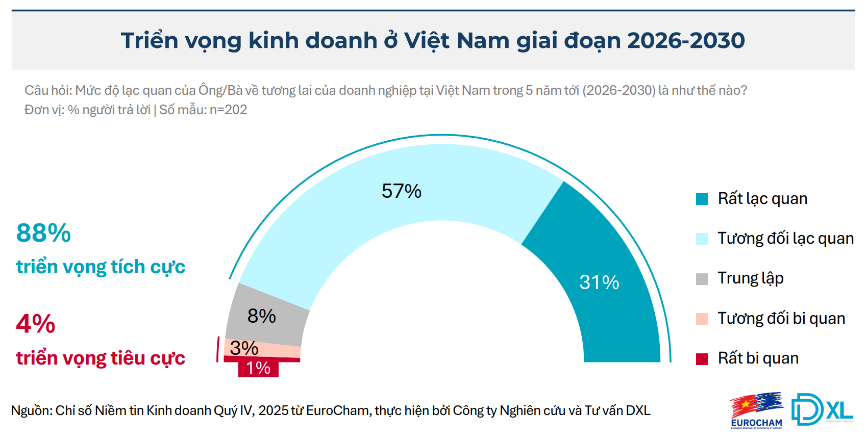 BCI Quý IV/2025 tăng vọt, điều gì khiến doanh nghiệp châu Âu lạc quan?