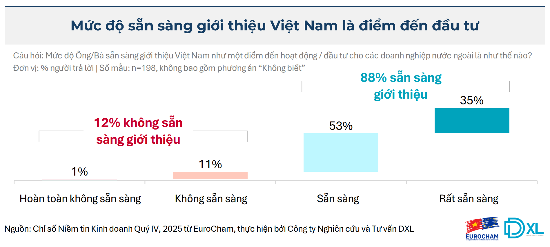BCI Quý IV/2025 tăng vọt, điều gì khiến doanh nghiệp châu Âu lạc quan?