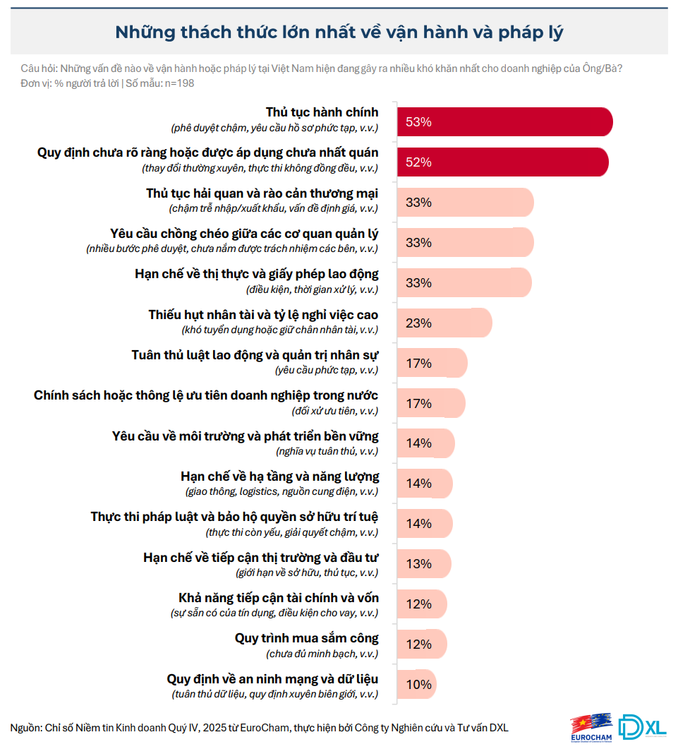 BCI Quý IV/2025 tăng vọt, điều gì khiến doanh nghiệp châu Âu lạc quan?