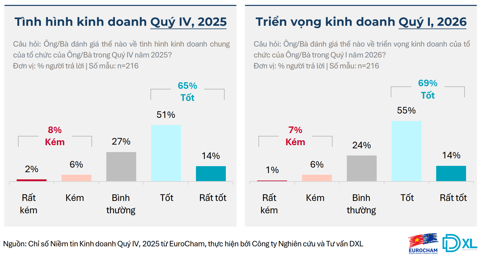 BCI Quý IV/2025 tăng vọt, điều gì khiến doanh nghiệp châu Âu lạc quan?