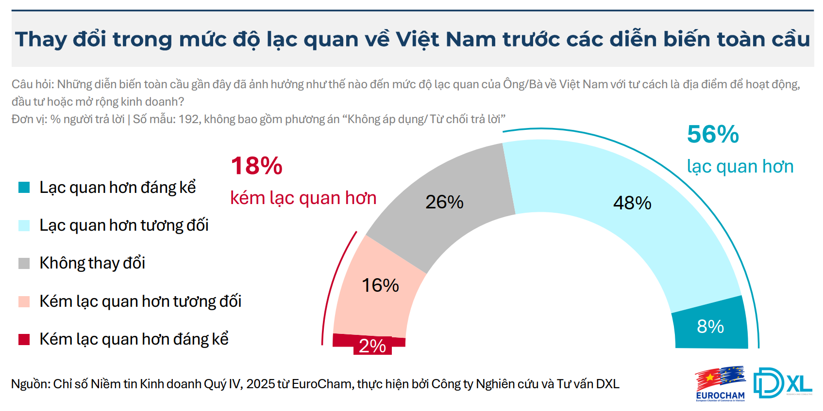 BCI Quý IV/2025 tăng vọt, điều gì khiến doanh nghiệp châu Âu lạc quan?