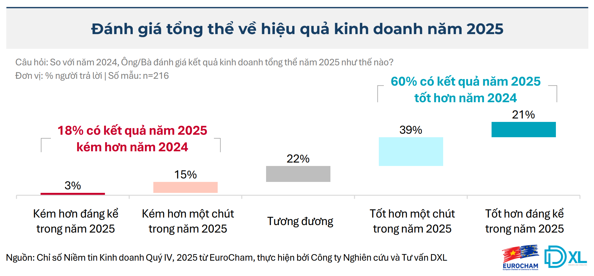 BCI Quý IV/2025 tăng vọt, điều gì khiến doanh nghiệp châu Âu lạc quan?