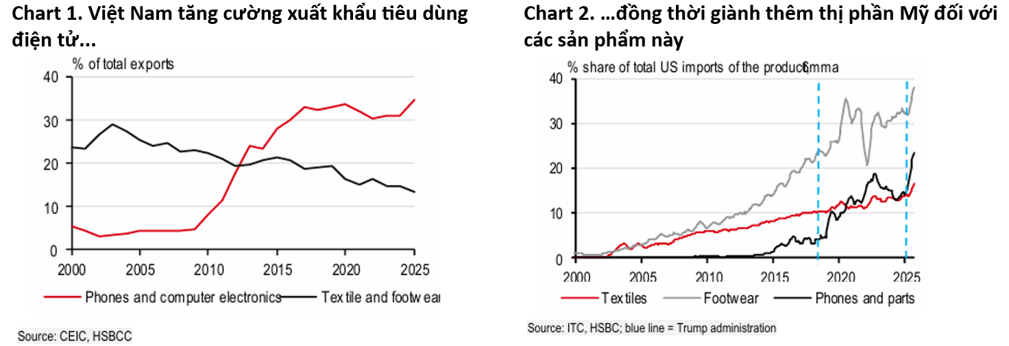 HSBC: Quán quân tăng trưởng châu Á nhiều khả năng gọi tên Việt Nam