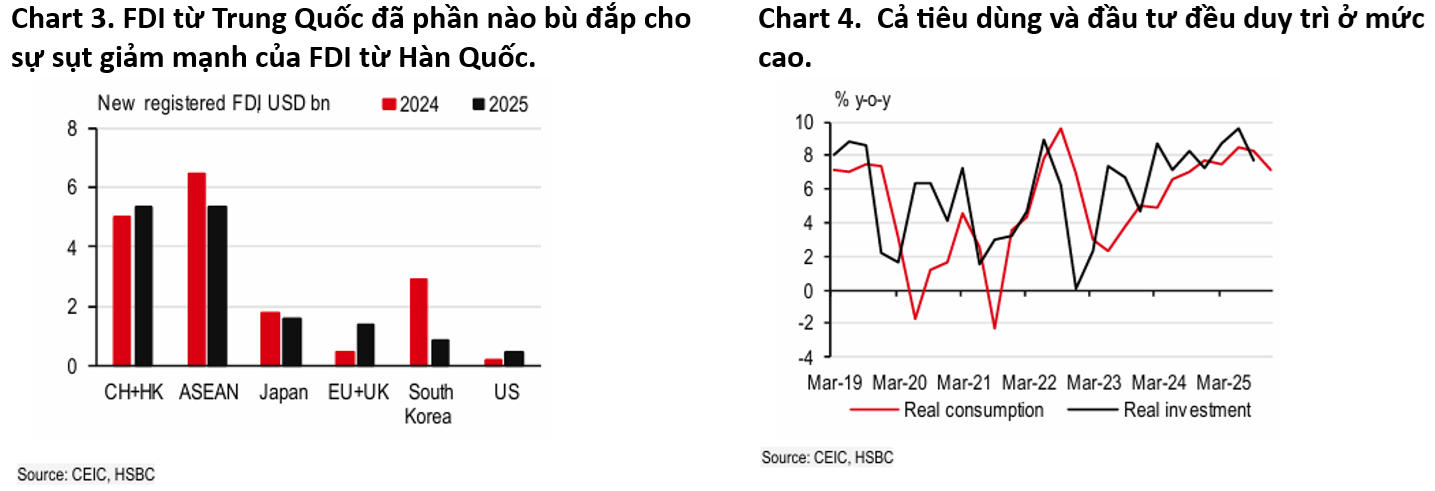 HSBC: Quán quân tăng trưởng châu Á nhiều khả năng gọi tên Việt Nam