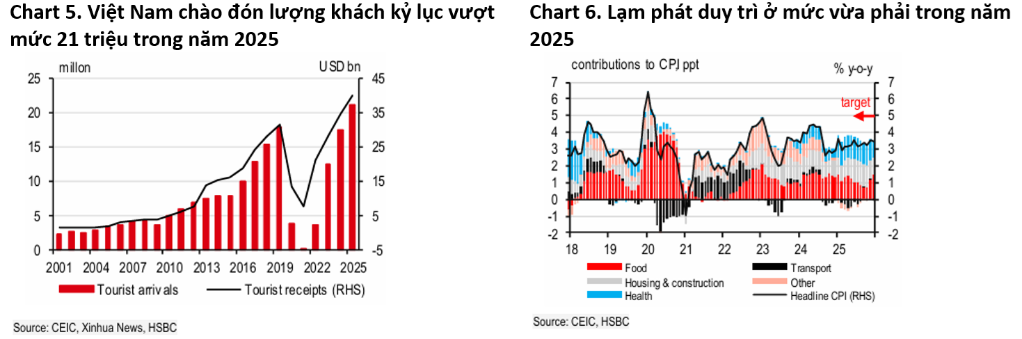 HSBC: Quán quân tăng trưởng châu Á nhiều khả năng gọi tên Việt Nam