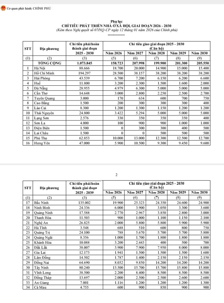 Phụ lục Chỉ tiêu phát triển nhà ở xã hội, giai đoạn 2026 - 2030 (Kèm theo Nghị quyết số 07/NQ-CP ngày 12/1/2026 của Chính phủ)