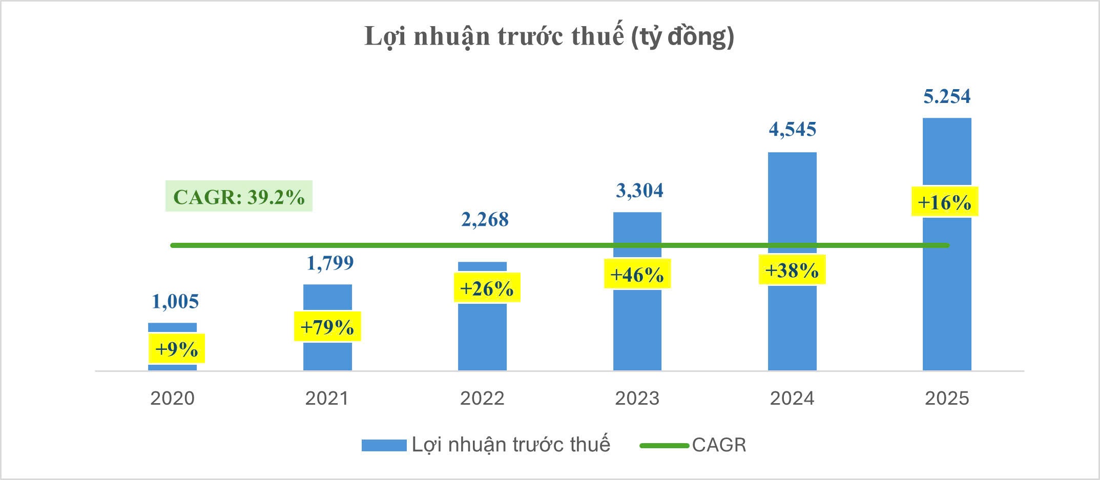 Nam A Bank tăng trưởng quy mô vượt trội trong năm 2025, chất lượng tài sản được cải thiện đáng kể