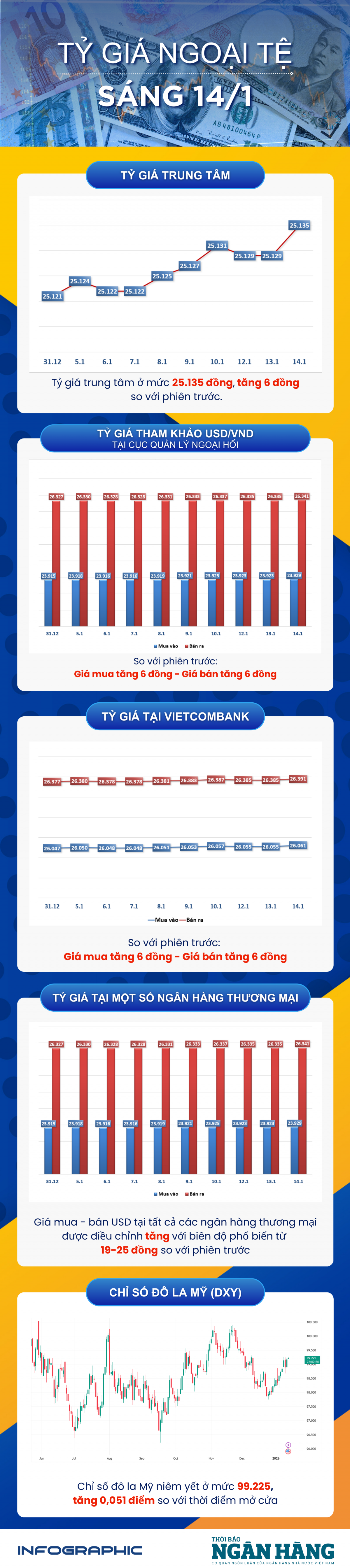 Sáng 14/1: Tỷ giá trung tâm tăng 6 đồng