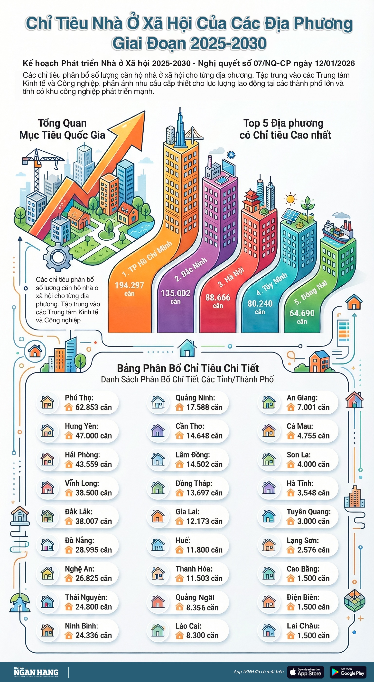 [Infographic] Chỉ tiêu nhà ở xã hội của các địa phương giai đoạn 2025-2030