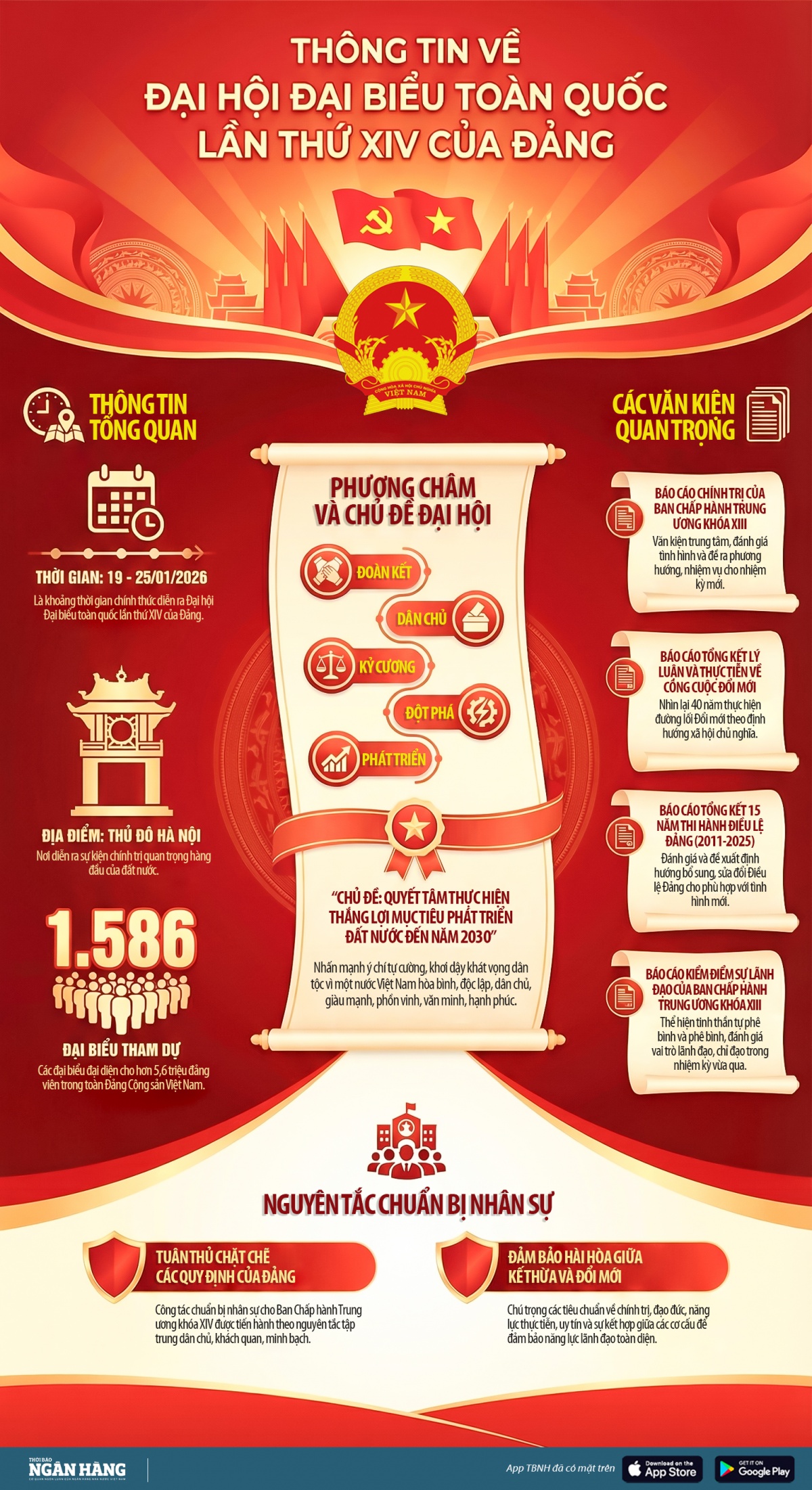 [Infographic] Một số nội dung quan trọng tại Đại hội đại biểu toàn quốc lần thứ XIV của Đảng