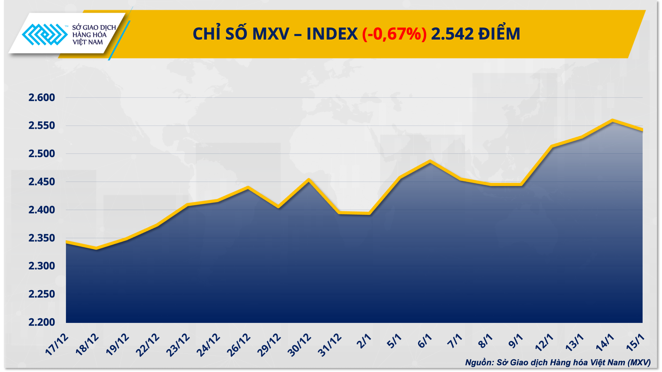 Thị trường hàng hóa đảo chiều khi áp lực bán gia tăng