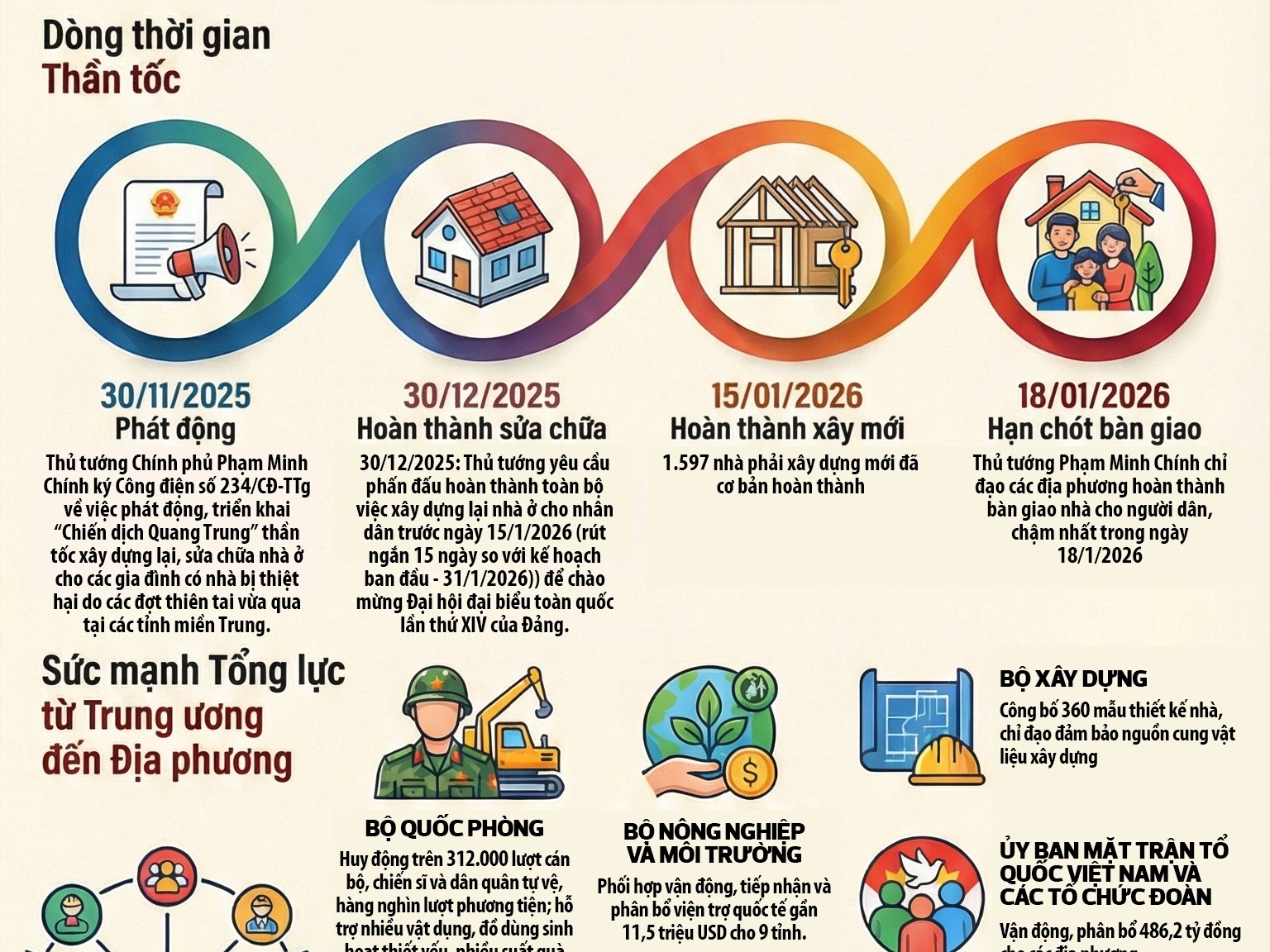 Chiến dịch Quang Trung: Hơn 36.000 ngôi nhà tại miền Trung được “hồi sinh”