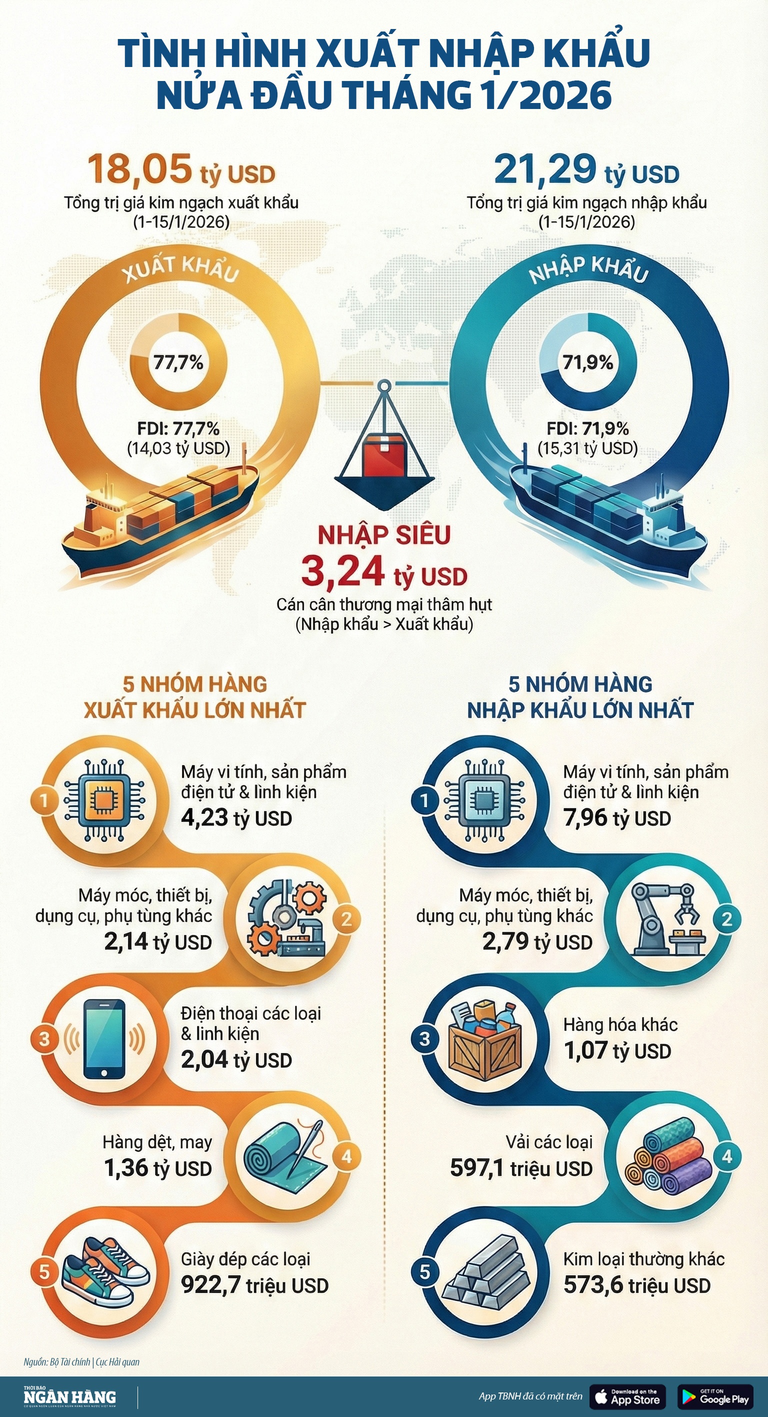 [Infographic] Nửa đầu tháng 1/2026 nhập siêu 3,24 tỷ USD