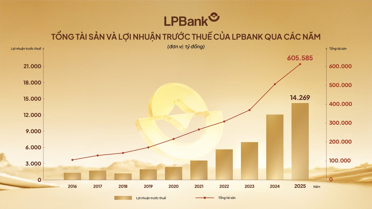 LPBank lãi trước thuế gần 14.300 tỷ đồng năm 2025, cao nhất trong lịch sử hoạt động