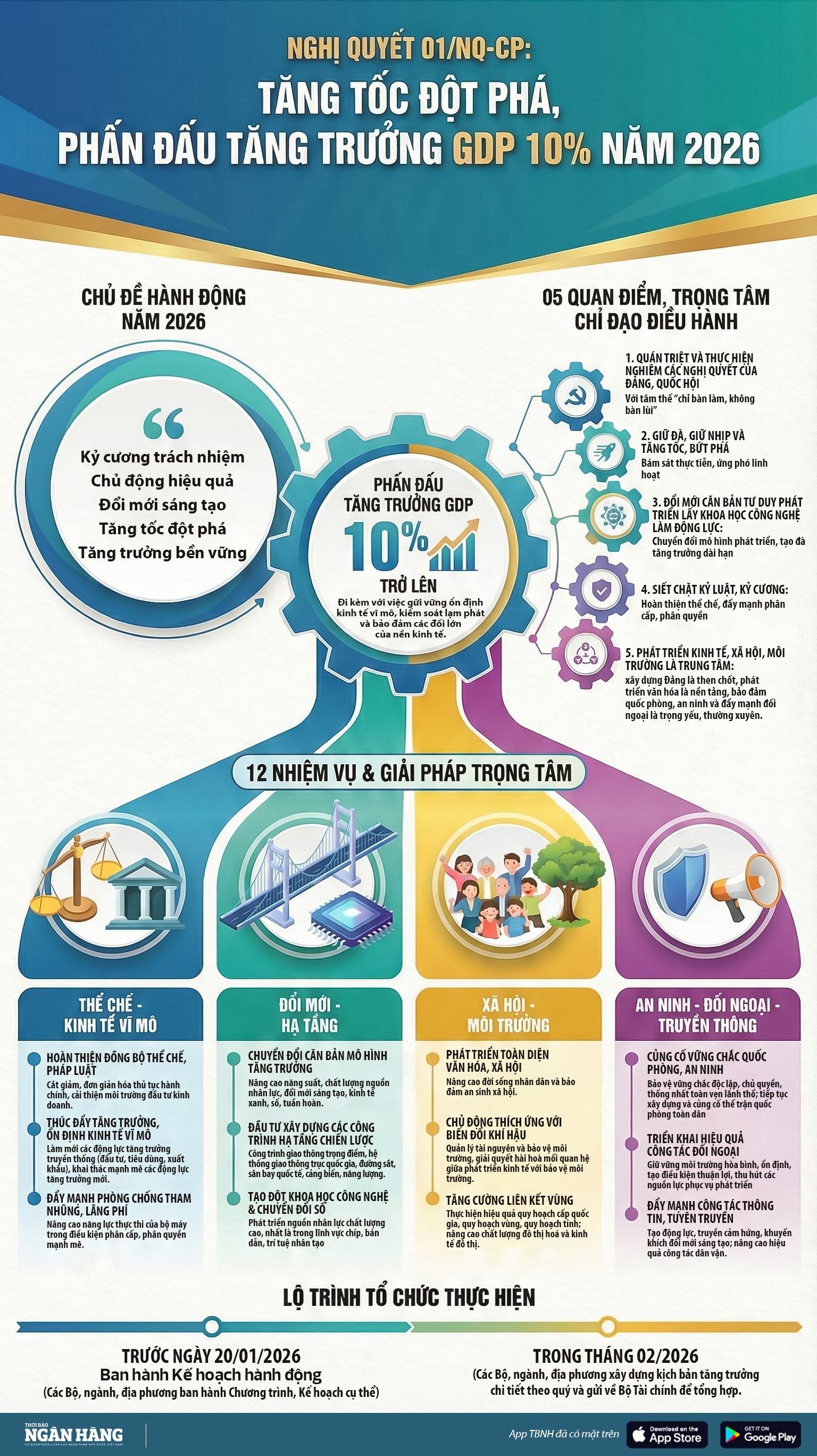 [Infographic] Nghị quyết 01/NQ-CP: Tăng tốc, đột phá, phấn đấu tăng trưởng GDP từ 10% năm 2026