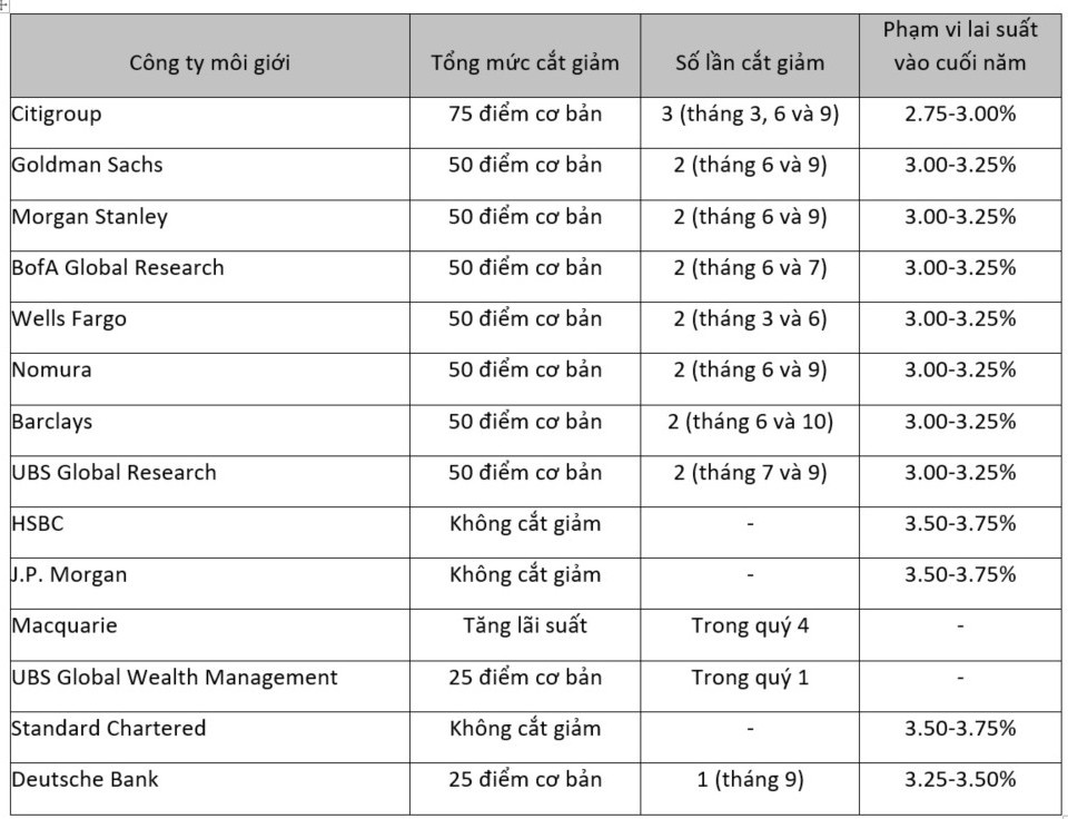 Fed có thể giữ nguyên lãi suất trong nửa đầu năm