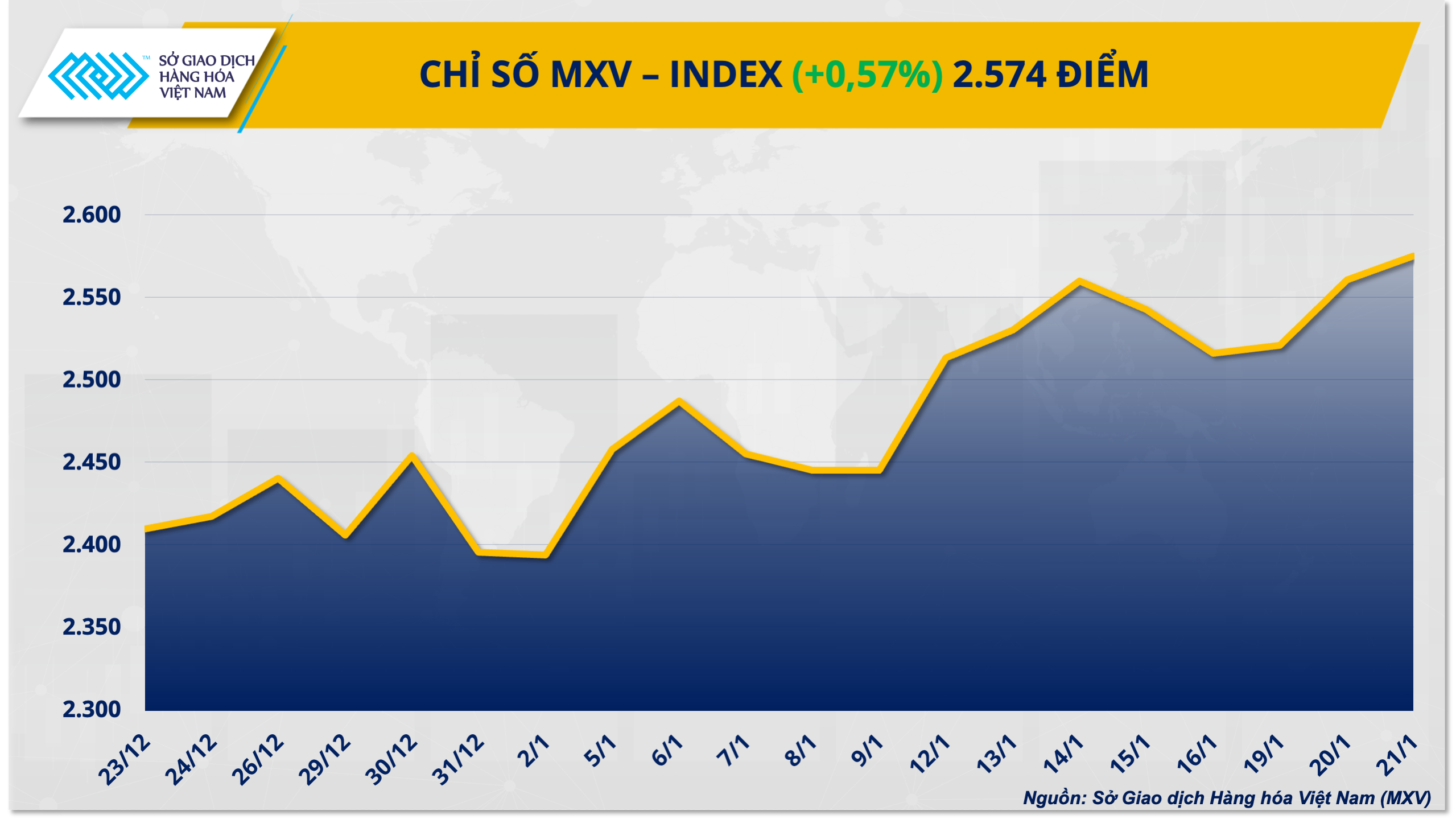 Giằng co trái chiều, thị trường hàng hóa nguyên liệu tiếp tục phân hóa Giằng co trái chiều, thị trường hàng hóa nguyên liệu tiếp tục phân hóa