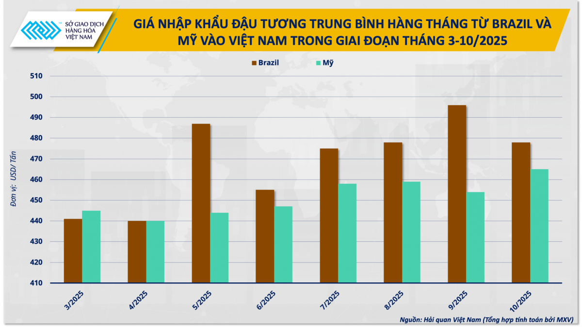 Nguồn: Hải quan Việt Nam, Tổng hợp tính toán bởi MXV Nguồn: Hải quan Việt Nam, Tổng hợp tính toán bởi MXV