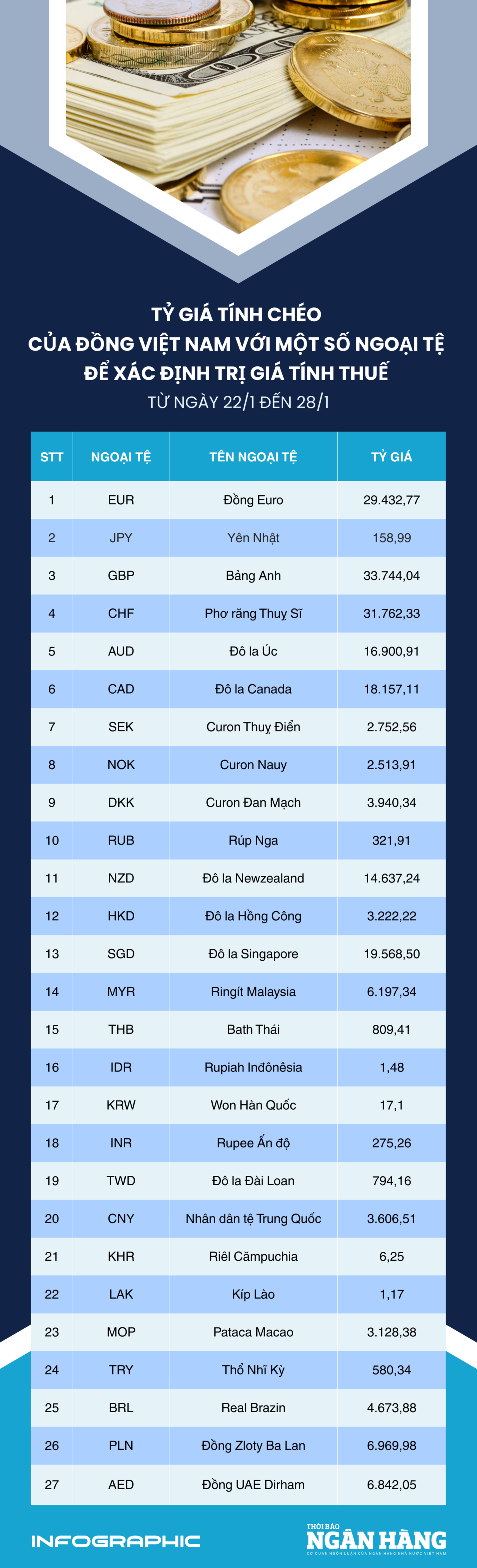 [Infographic] Tỷ giá tính chéo để xác định trị giá tính thuế từ 22-28/1