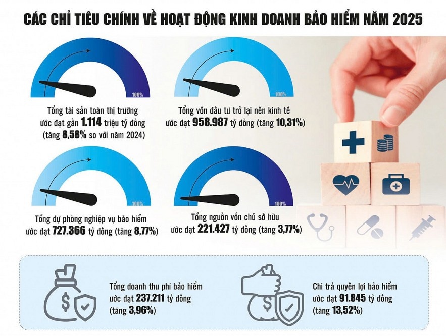 Thị trường bảo hiểm giữ đà tăng trưởng, tạo nền tảng cho giai đoạn mới Thị trường bảo hiểm giữ đà tăng trưởng, tạo nền tảng cho giai đoạn mới