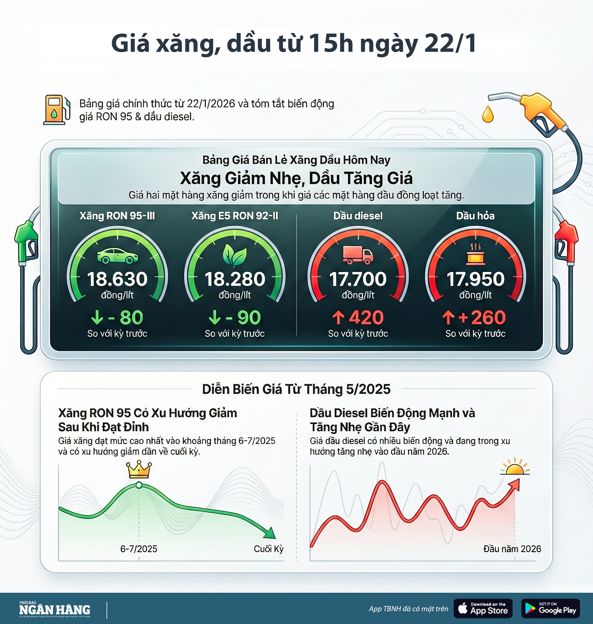 [Infographic] Giá xăng, dầu từ 15h ngày 22/1