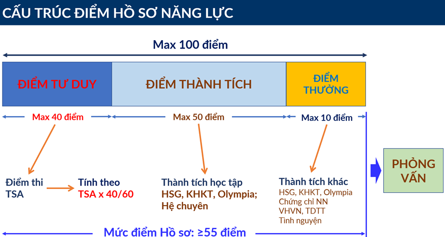 Gần 17.000 thí sinh đăng ký thi TSA đợt 1 năm 2026, tăng 22% so với năm trước