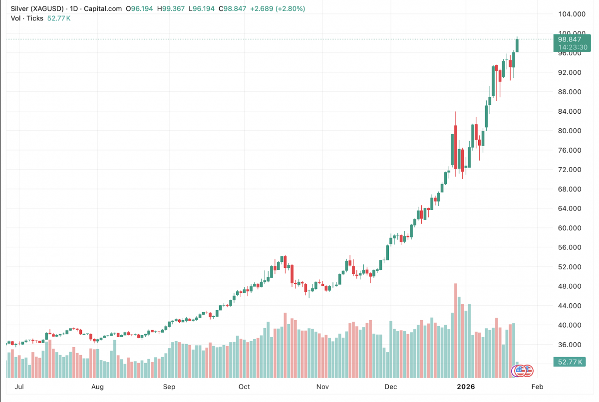 Giá bạc thế giới áp sát mốc 100 USD