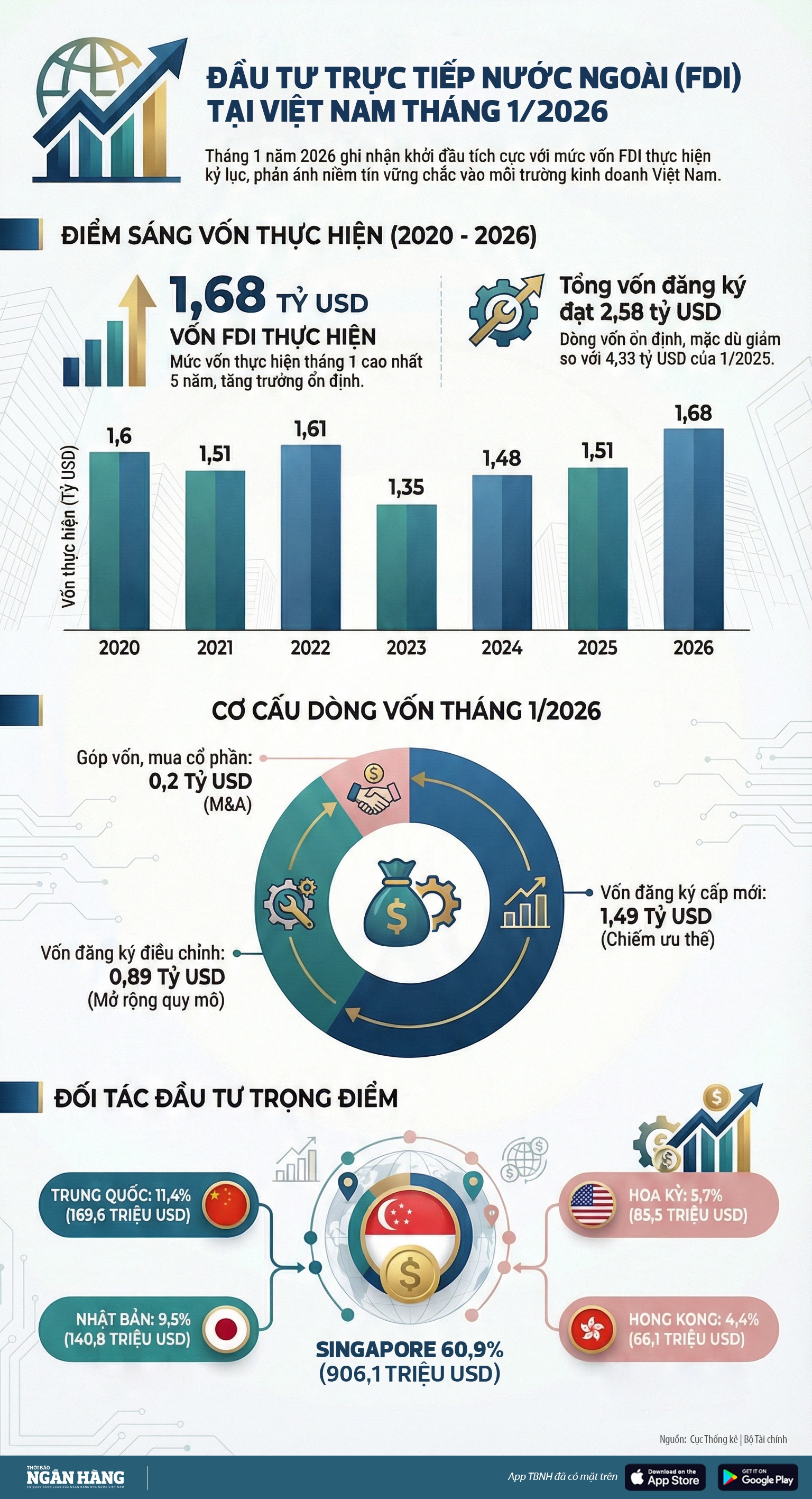 [Infographic] FDI thực hiện tháng 1/2026 đạt 1,68 tỷ USD, tăng 11,3% so ...