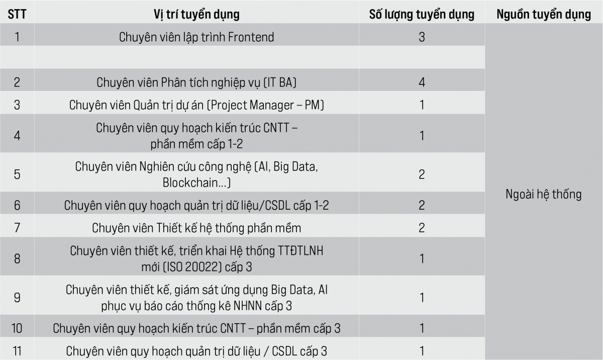 THÔNG BÁO: Về việc tuyển dụng nhân sự thuộc dự án của BIDV và Ngân hàng Nhà nước