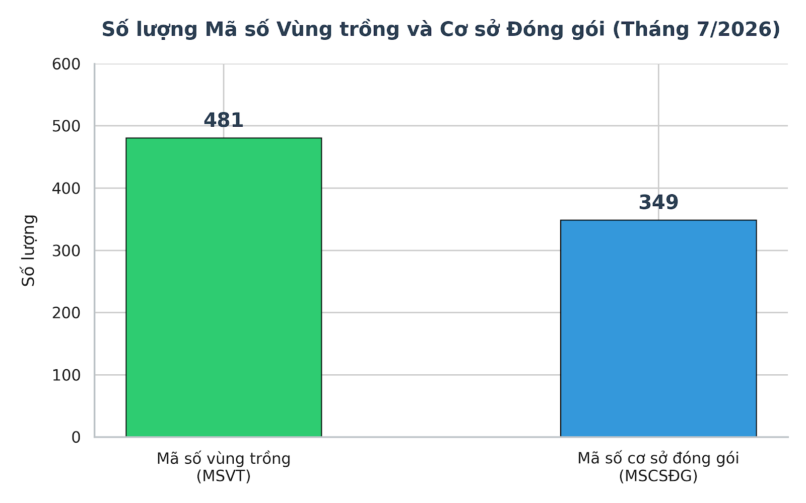 Mã số vùng trồng dẫn dắt liên kết sản xuất để đẩy mạnh xuất khẩu nông sản