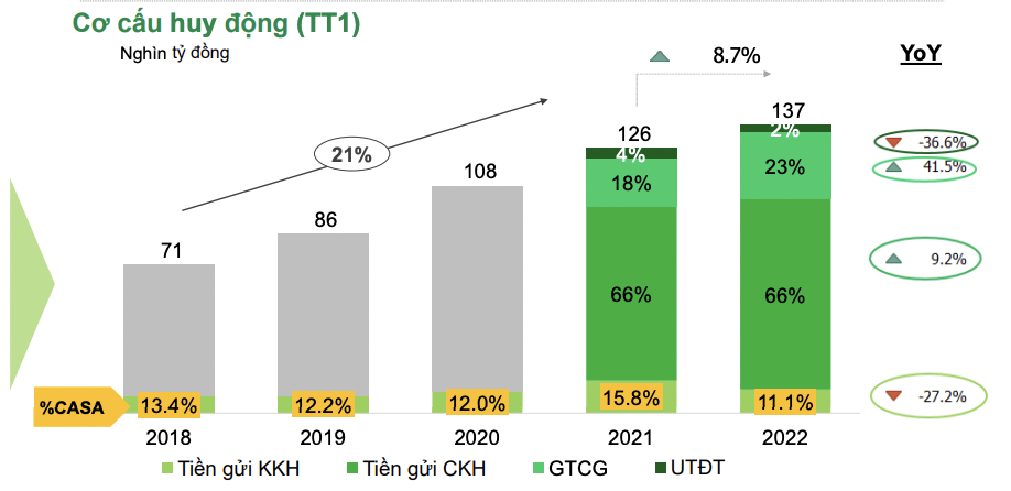 ocb va nhung diem sang trong buc tranh kinh doanh nam 2022