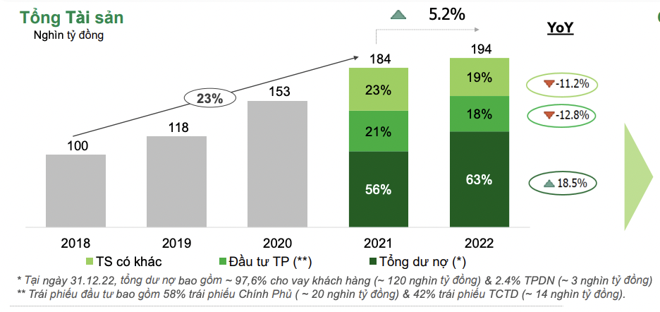 ocb va nhung diem sang trong buc tranh kinh doanh nam 2022