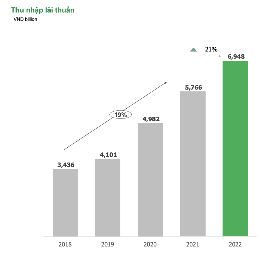 ocb va nhung diem sang trong buc tranh kinh doanh nam 2022
