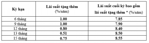 BAOVIET Bank triển khai chương trình lì xì rước lộc đón xuân, lãi suất tới 8,55%/năm baoviet bank trien khai chuong trinh li xi ruoc loc don xuan lai suat toi 855nam
