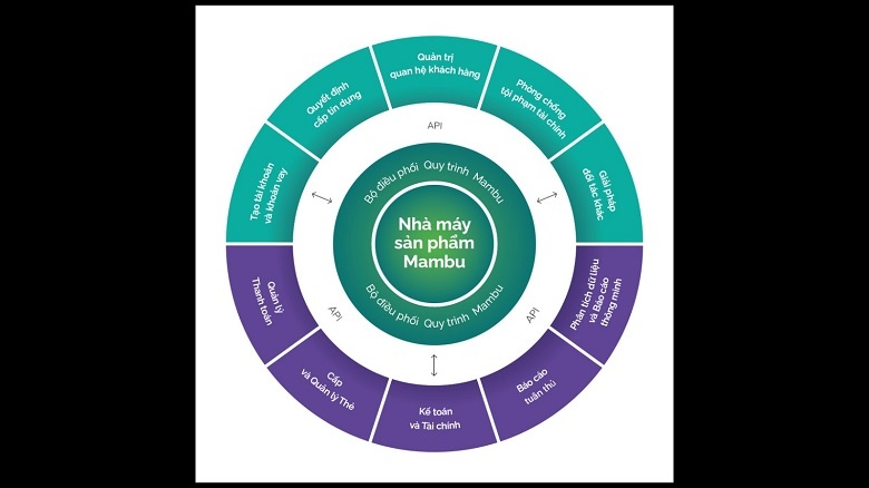 Công nghệ lõi với kiến trúc ngân hàng kết hợp: Bước đi nhỏ để thành công lớn cong nghe loi voi kien truc ngan hang ket hop buoc di nho de thanh cong lon