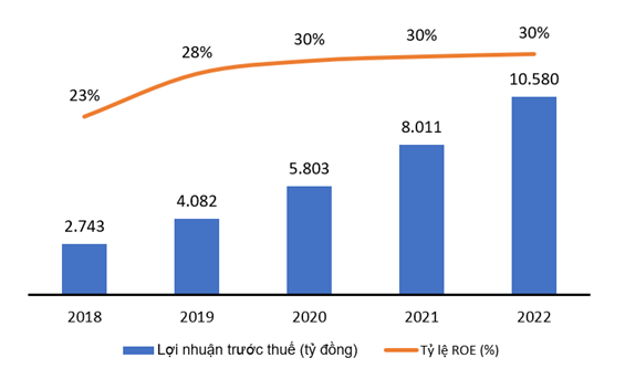 vib loi nhuan nam 2022 tang 32 roe lien tuc dat tren 30 135646