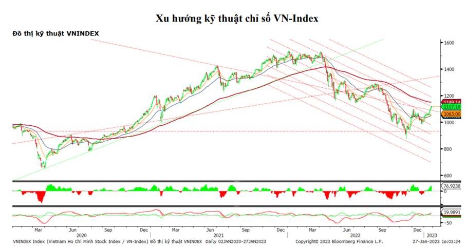 vn index tang hon 9 diem trong phien giao dich dau nam
