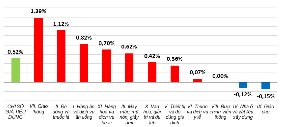 cpi thang 1 tang 052