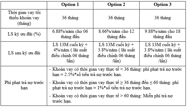 BAOVIET Bank ưu đãi cho vay mua bất động sản, xây dựng sửa chữa nhà
