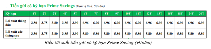 VPBank ưu đãi lãi suất với sản phẩm gửi tiết kiệm trực tuyến Prime Savings